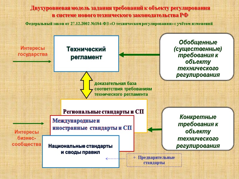 Федеральный закон от 27.12.2002 №184-ФЗ «О техническом регулировании» с учётом изменений Двухуровневая модель задания